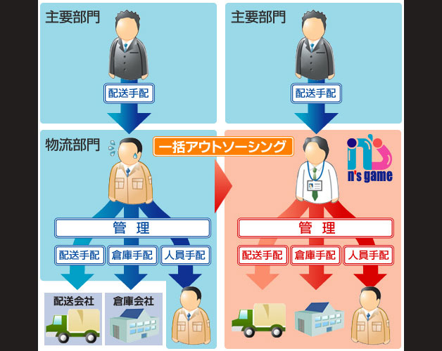 企業様がマネージメントリソースを基幹業務に集中的に費やせる環境作りの一つとして、物流部門をアウトソーシングする戦略があります。当社は企業様に対するより良い物流環境を提案し、一括したアウトソーシングを構築・ご提供いたします。